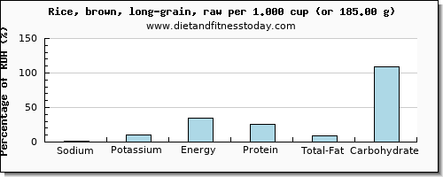 sodium and nutritional content in brown rice